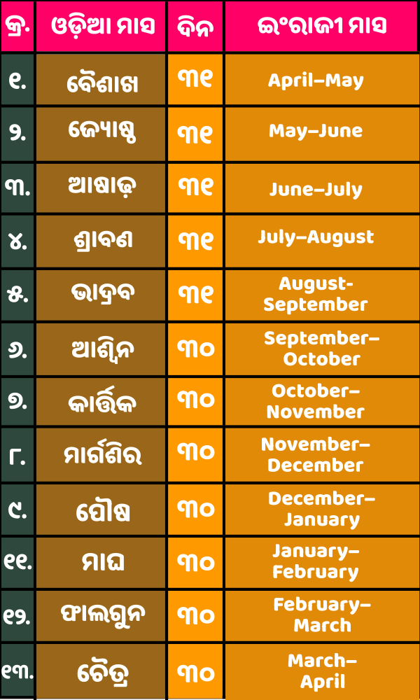 Odia Month Name List
